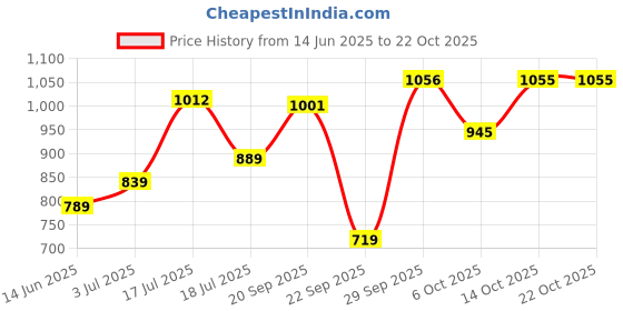 amazon.in liberty Women Canvas Walking Shoes liberty Price History Graph from 14 Jun 2025 to 22 Oct 2025