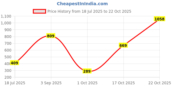 amazon.in liberty Women Canvas Walking Shoes liberty Price History Graph from 18 Jul 2025 to 22 Oct 2025