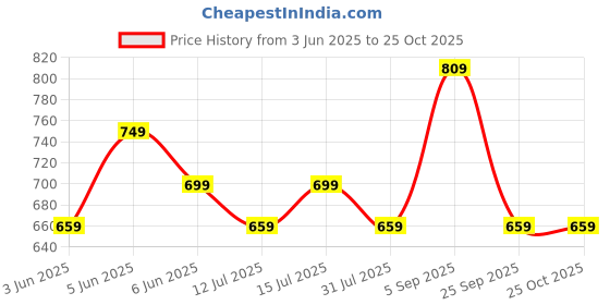 amazon.in mack jonney Women Capri for Sleep, Gym, Yoga and Sports Wear Pack of 2-VJ_WCAPRI_GROUP8 mack jonney Price History Graph from 3 Jun 2025 to 22 Oct 2025