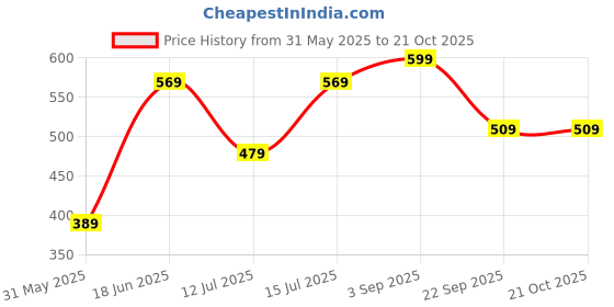 amazon.in people by pantaloons Women Capris people by pantaloons Price History Graph from 31 May 2025 to 21 Oct 2025