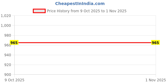 amazon.in max Women Capris max Price History Graph from 9 Oct 2025 to 1 Nov 2025