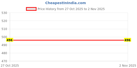 amazon.in max Women Capris max Price History Graph from 27 Oct 2025 to 1 Nov 2025