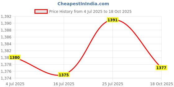 amazon.in calandis Women Cardigan Sunscreen Top Fashionable Short Shawl for Bride Beach Wedding White | Tops & Blouses calandis Price History Graph from 4 Jul 2025 to 18 Oct 2025