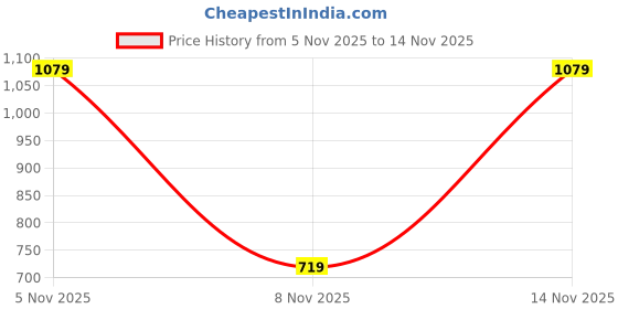 amazon.in gap Women Cardigan Sweater gap Price History Graph from 5 Nov 2025 to 14 Nov 2025