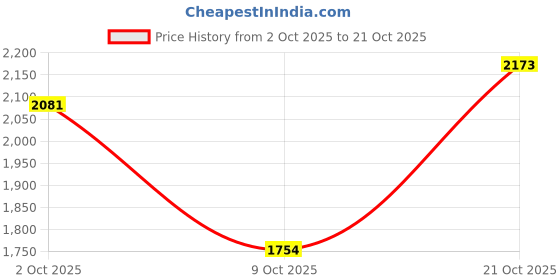 amazon.in puma Women Carina 2.0 Mid Sneaker puma Price History Graph from 2 Oct 2025 to 21 Oct 2025