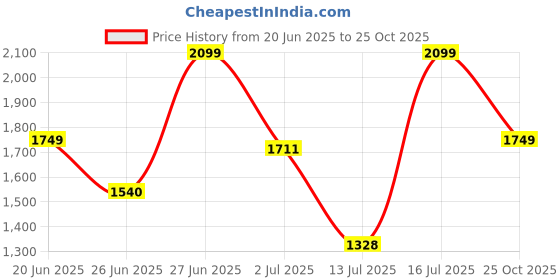 amazon.in puma Women Carina Slim SL Sneaker puma Price History Graph from 20 Jun 2025 to 25 Oct 2025