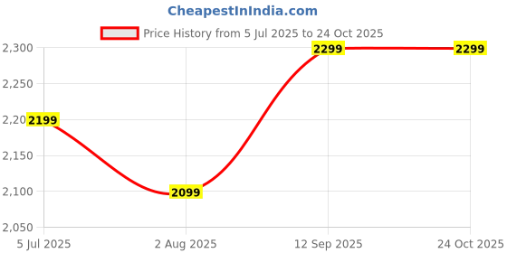 amazon.in the souled store Women Cartoon Network: Stuck in 90's Blue Printed Denim Jackets the souled store Price History Graph from 5 Jul 2025 to 23 Oct 2025