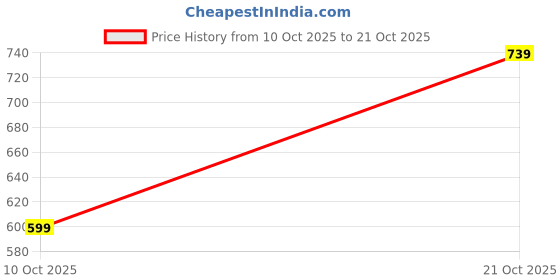 amazon.in lensbury Women Casual & Party High Heel Sneakers I Cushioned Insole I Glittery & Embellished I Lightweight and Stylish Shoes for Girls LBCNV7065 lensbury Price History Graph from 10 Oct 2025 to 21 Oct 2025