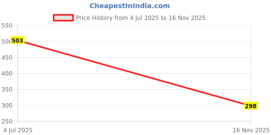 amazon.in popwings Women Casual Black Rib Keyhole Crop Top popwings Price History Graph from 4 Jul 2025 to 16 Nov 2025