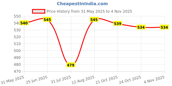 amazon.in popwings Women Casual Black Solid Belt Closure Long Shrug | Trendy and Stylish popwings Price History Graph from 31 May 2025 to 2 Nov 2025