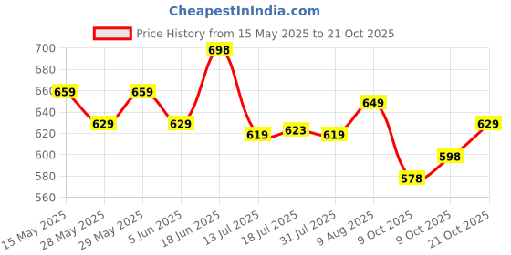 amazon.in vendoz Women Casual Blue Shoes vendoz Price History Graph from 15 May 2025 to 21 Oct 2025