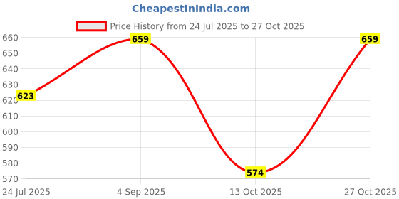 amazon.in vendoz Women Casual Blue Shoes vendoz Price History Graph from 24 Jul 2025 to 27 Oct 2025