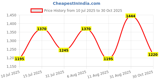 amazon.in mochi Women Casual Comfort Bellies mochi Price History Graph from 10 Jul 2025 to 30 Oct 2025
