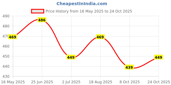 amazon.in vendoz Women Casual Cream Wedges Sandal vendoz Price History Graph from 16 May 2025 to 24 Oct 2025