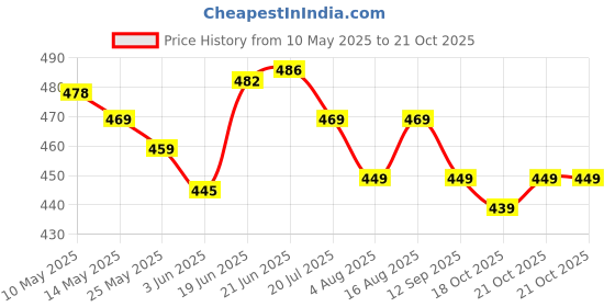 amazon.in vendoz Women Casual Cream Wedges Sandal vendoz Price History Graph from 10 May 2025 to 21 Oct 2025