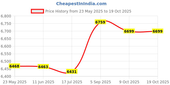amazon.in makarthy Women Casual Drawstring Shorts Summer Beach Lightweight Short Pants makarthy Price History Graph from 23 May 2025 to 18 Oct 2025
