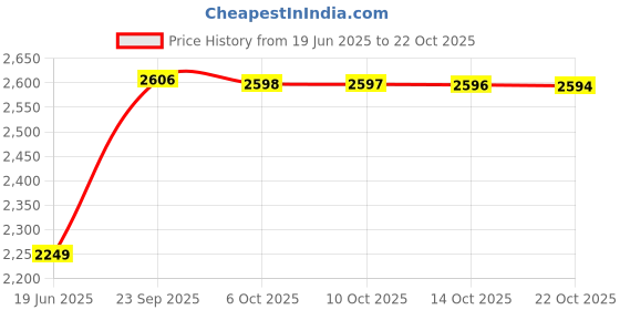 amazon.in pepe jeans Women Casual Dress pepe jeans Price History Graph from 19 Jun 2025 to 21 Oct 2025