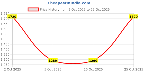 amazon.in vero moda Women Casual Dress vero moda Price History Graph from 2 Oct 2025 to 25 Oct 2025