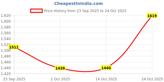 amazon.in biba Women Casual Dress Ankle Length Cotton Tiered Dress biba Price History Graph from 23 Sep 2025 to 24 Oct 2025