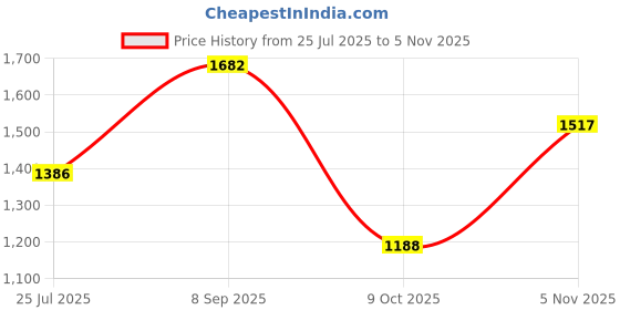 amazon.in biba Women Casual Dress Ankle Length Polyester Tiered Dress biba Price History Graph from 25 Jul 2025 to 5 Nov 2025