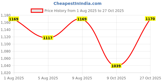 amazon.in biba Women Casual Dress Ankle Length Viscose Tiered Dress biba Price History Graph from 1 Aug 2025 to 27 Oct 2025
