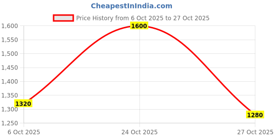 amazon.in biba Women Casual Dress Maxi Cotton Blend Tiered Printed Dress biba Price History Graph from 6 Oct 2025 to 27 Oct 2025