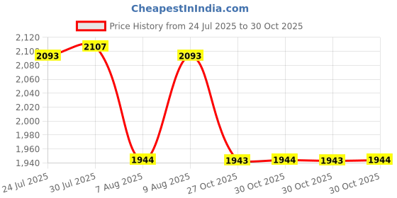 amazon.in mochi Women Casual Faux Leather Loafer Slip-Ons with Wedge Heel Shoes mochi Price History Graph from 24 Jul 2025 to 29 Oct 2025