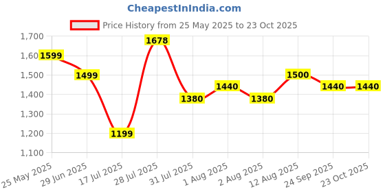 amazon.in tresmode WOMEN CASUAL FLAT BALLERINA tresmode Price History Graph from 25 May 2025 to 22 Oct 2025