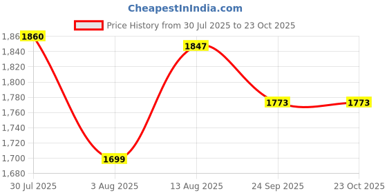 amazon.in tresmode WOMEN CASUAL FLAT BALLERINA tresmode Price History Graph from 30 Jul 2025 to 23 Oct 2025