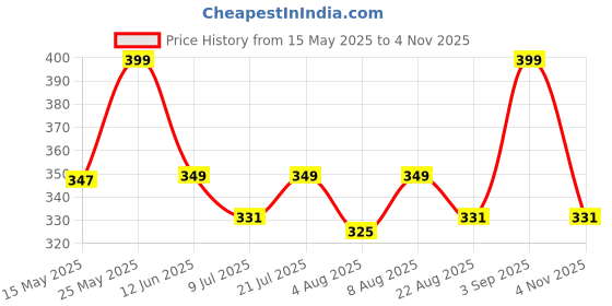 amazon.in shoestail Women Casual flats | Fashion Flats shoestail Price History Graph from 15 May 2025 to 3 Nov 2025