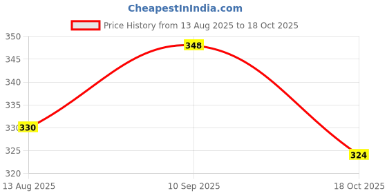 amazon.in shoestail Women Casual flats | Fashion Flats shoestail Price History Graph from 13 Aug 2025 to 18 Oct 2025