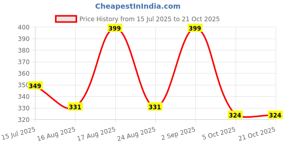 amazon.in shoestail Women Casual flats | Fashion Flats shoestail Price History Graph from 15 Jul 2025 to 20 Oct 2025
