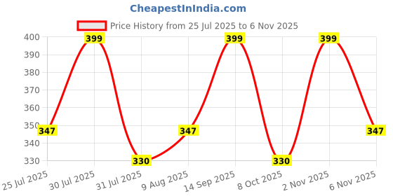 amazon.in shoestail Women Casual flats | Fashion Flats shoestail Price History Graph from 25 Jul 2025 to 2 Nov 2025