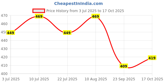 amazon.in vendoz Women Casual Formal Bellies BL11 vendoz Price History Graph from 3 Jul 2025 to 17 Oct 2025