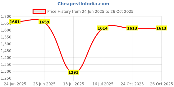 amazon.in metro Women Casual Laser Cut Comfort Shoes metro Price History Graph from 24 Jun 2025 to 26 Oct 2025