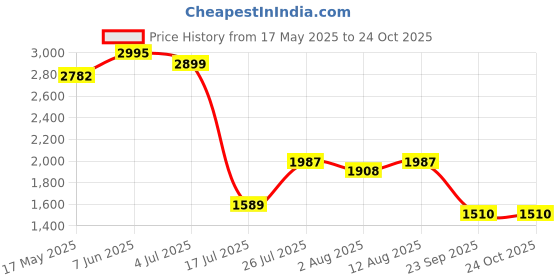 amazon.in tresmode WOMEN CASUAL LOAFERS tresmode Price History Graph from 17 May 2025 to 23 Oct 2025
