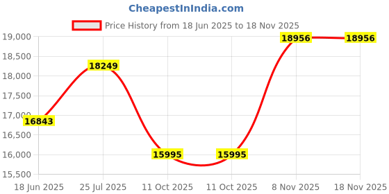amazon.in trsorini Women Casual Loafers Shoes Comfortable Multi Color Stitching Leather Slip on Shoes for Lady Soft Sole Flat Driving Walking Dress trsorini Price History Graph from 18 Jun 2025 to 18 Nov 2025