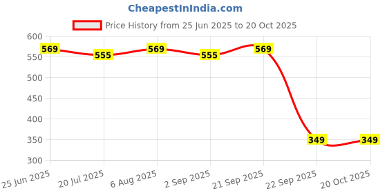 amazon.in sfoty Women Casual Long Line Check Party Shrug sfoty Price History Graph from 25 Jun 2025 to 20 Oct 2025
