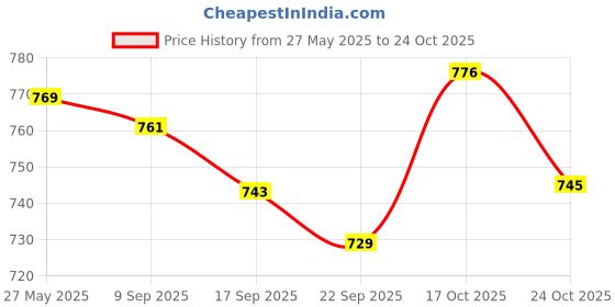 amazon.in modeve Women Casual Open Front Pink Shrug for Winter||Winterwear|| modeve Price History Graph from 27 May 2025 to 24 Oct 2025