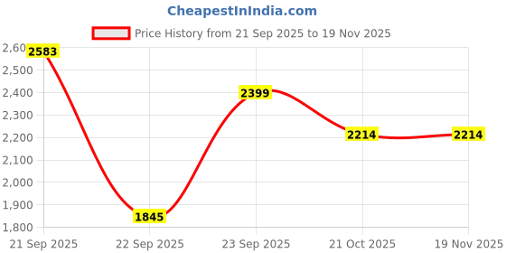 amazon.in mochi Women Casual Pu Soft Body Zipper Closure Solid Sling Bag With 2 Pocket And 1 Compartments mochi Price History Graph from 21 Sep 2025 to 19 Nov 2025