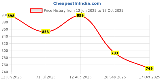 amazon.in fausto Women Casual Pull-On Shoes fausto Price History Graph from 12 Jun 2025 to 17 Oct 2025