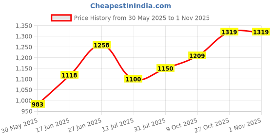 amazon.in carlton london Women Casual Pull-On Shoes carlton london Price History Graph from 30 May 2025 to 1 Nov 2025