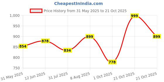 amazon.in fausto Women Casual Pull-On Shoes fausto Price History Graph from 31 May 2025 to 20 Oct 2025