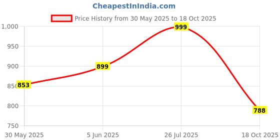 amazon.in fausto Women Casual Pull-On Shoes fausto Price History Graph from 30 May 2025 to 18 Oct 2025