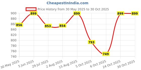 amazon.in fausto Women Casual Pull-On Shoes fausto Price History Graph from 30 May 2025 to 30 Oct 2025