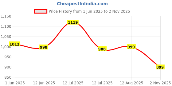 amazon.in fausto Women Casual Pull-On Shoes fausto Price History Graph from 1 Jun 2025 to 2 Nov 2025