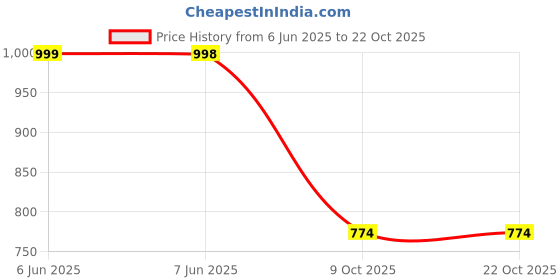 amazon.in fausto Women Casual Pull-On Shoes fausto Price History Graph from 6 Jun 2025 to 21 Oct 2025