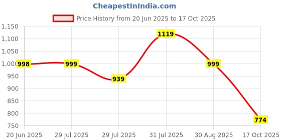 amazon.in fausto Women Casual Pull-On Shoes fausto Price History Graph from 20 Jun 2025 to 17 Oct 2025