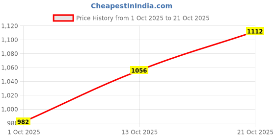 amazon.in carlton london Women Casual Pull-On Shoes carlton london Price History Graph from 1 Oct 2025 to 21 Oct 2025
