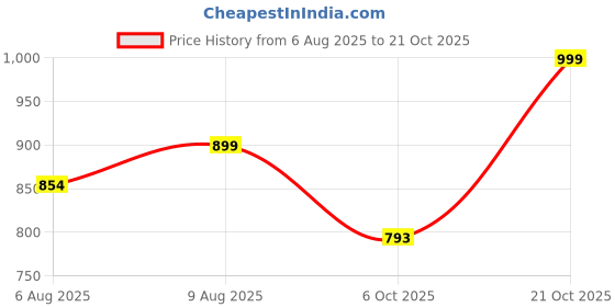 amazon.in fausto Women Casual Pull-On Shoes fausto Price History Graph from 6 Aug 2025 to 21 Oct 2025